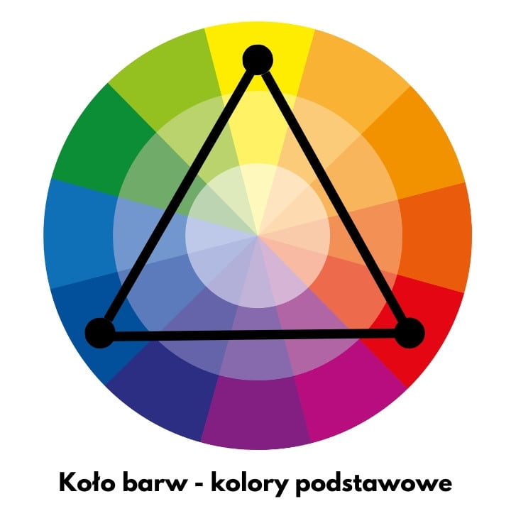 Koło barw - kolory podstawowe